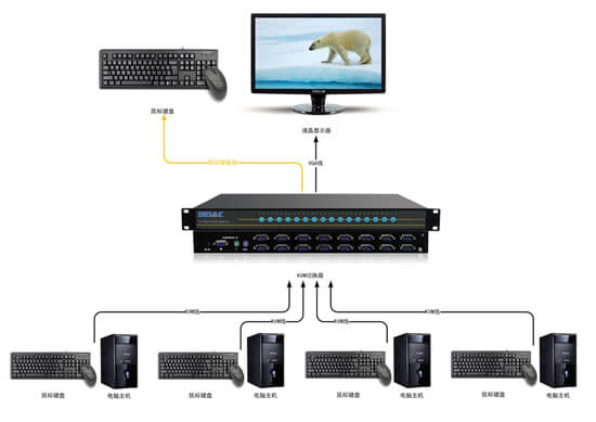 KVM切換器拓撲圖